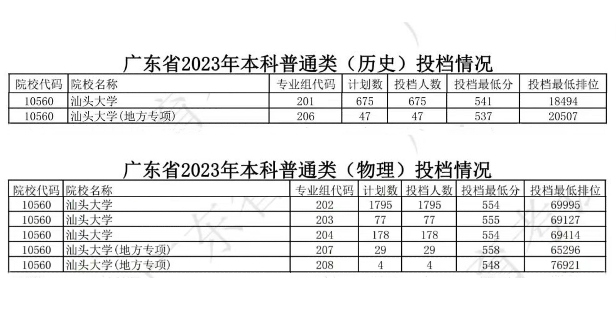 汕头大学2023年本科普通类各专业组录取分数线