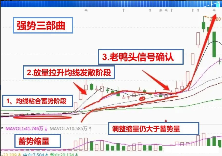 老鸭头k线形态图解图片