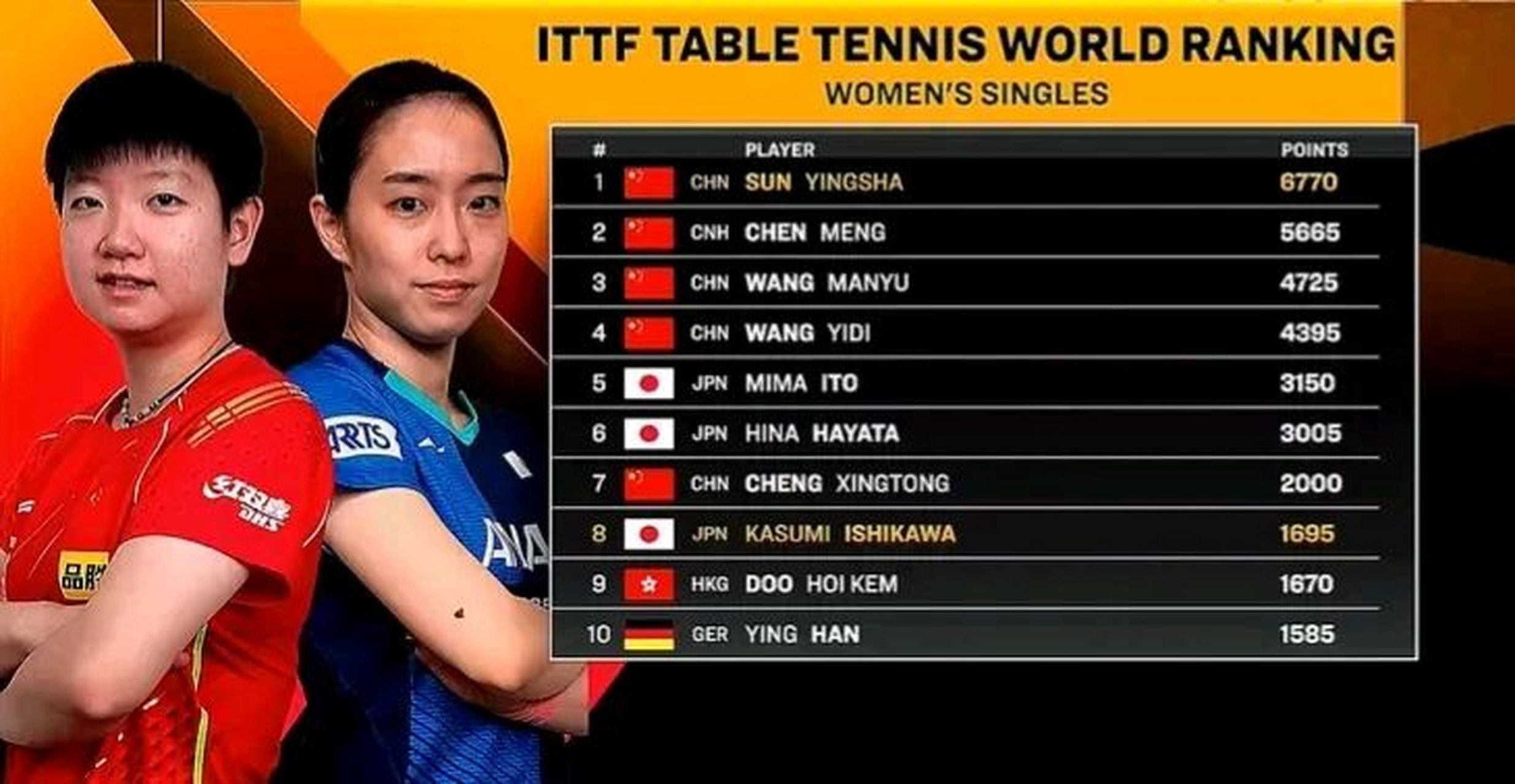 孙颖莎3-0完胜石川佳纯,三局比分分别是:11-6,11-4,11-7.