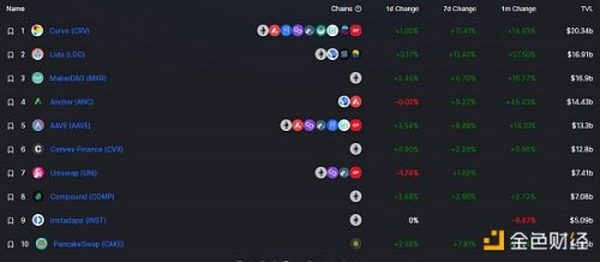 金色Web3.0日报 | Azuki系列、Meebits系列NFT日交易量超过BAYC