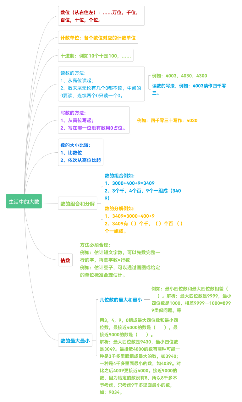 生活中的大数 知识点图片