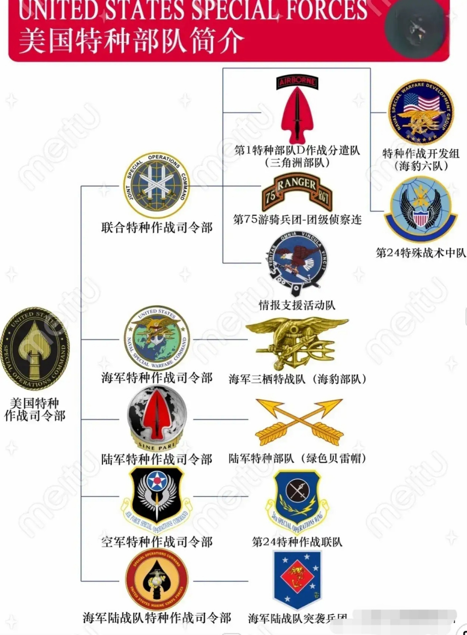 美國特種作戰司令部下轄部門