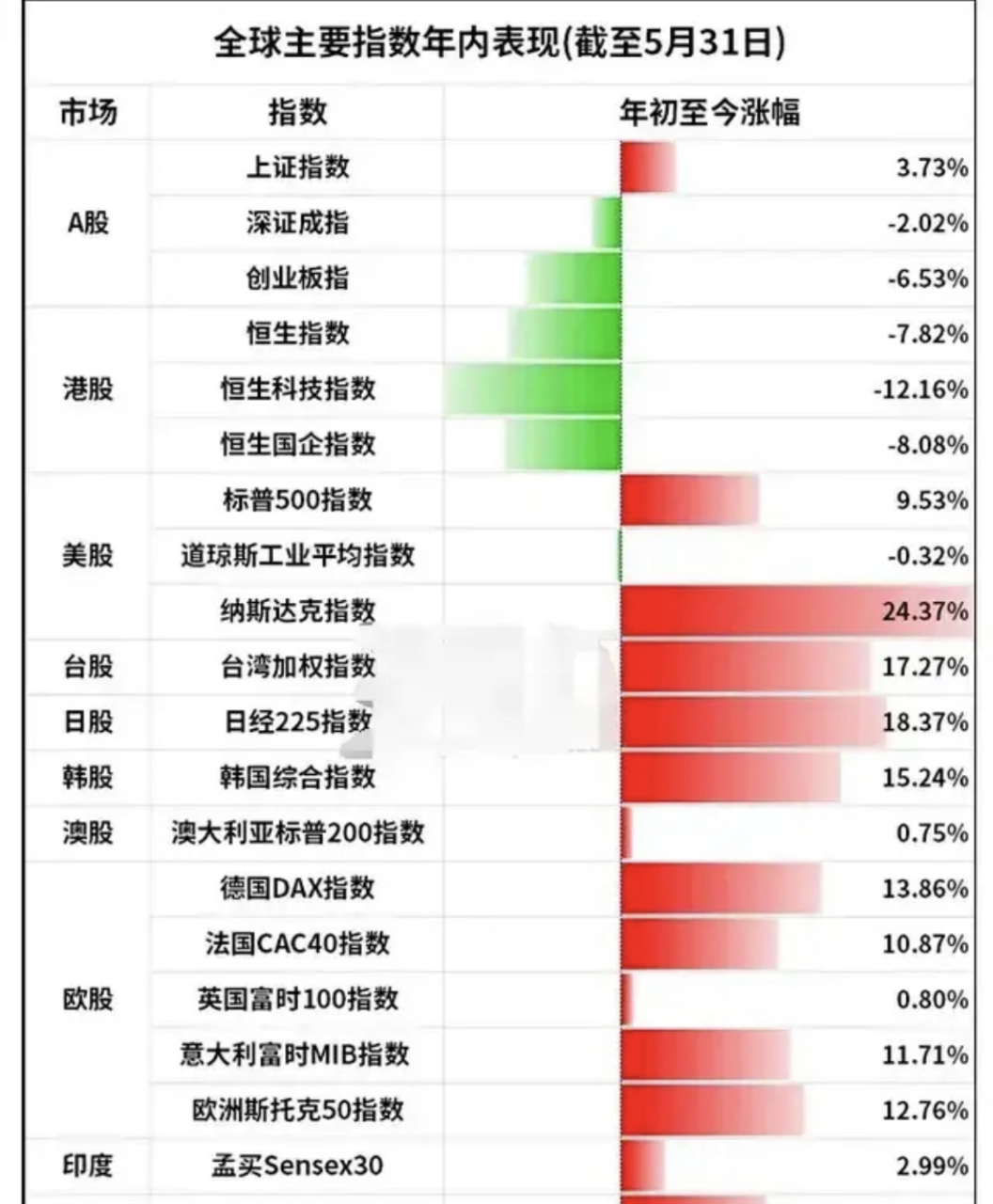 2023年上半场中国股市在全球股市收益垫底,下半场会不会弯道超车?