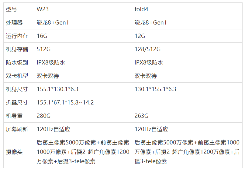 三星w23和fold4哪个好,三星w23和fold4参数区别对比