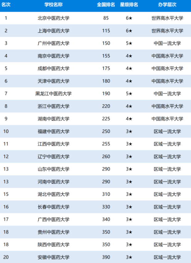 藥學專業考研,在中國藥科大學和其他985學校的藥學院之間如何選擇