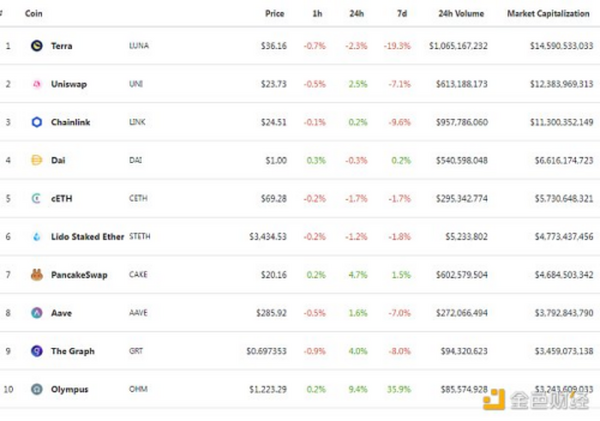 金色DeFi日报 | Coinbase NFT候补名单注册高达60万名 导致页面崩溃