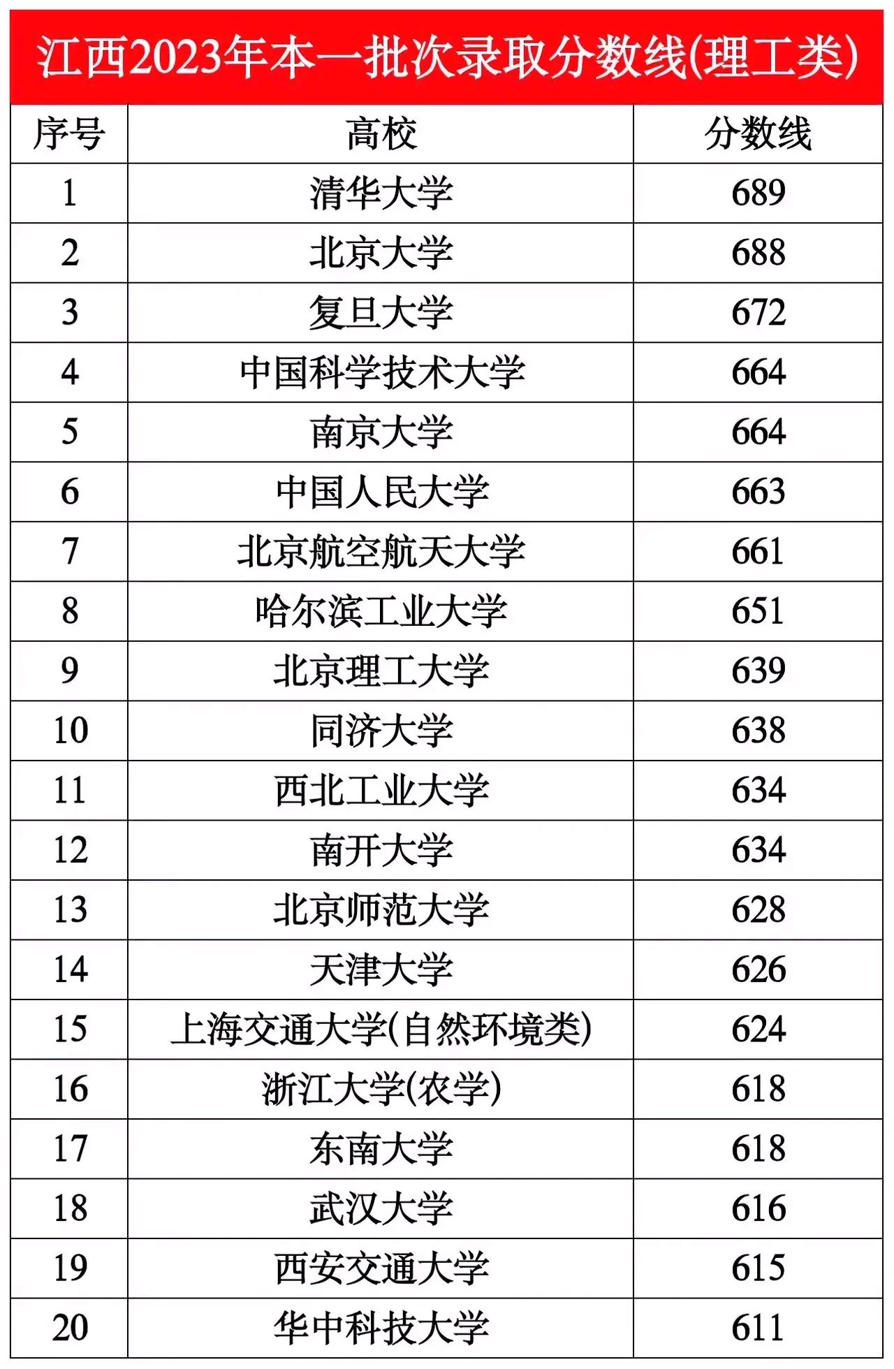 第三梯队哈尔滨工业大学北京理工大学同济大学西北工业大学南
