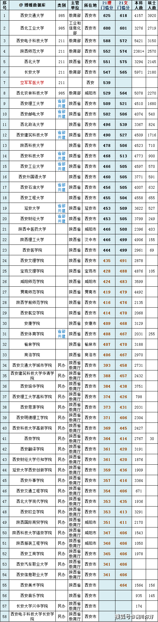 2023年陕西省高考各批次最低录取控制分数线及报考相关信息 《2023年