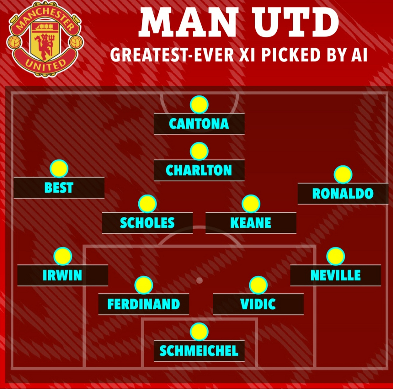 在人工智能机器评选出来的曼联史上最佳阵容中,克里斯蒂亚诺罗纳尔多