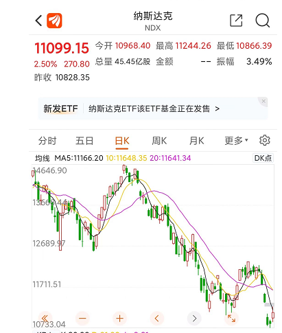 美聯儲加息75個基點,為什麼美國股市反而大幅上漲?