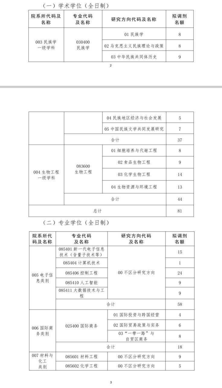 大連民族大學2023年考研調劑專業及指標.