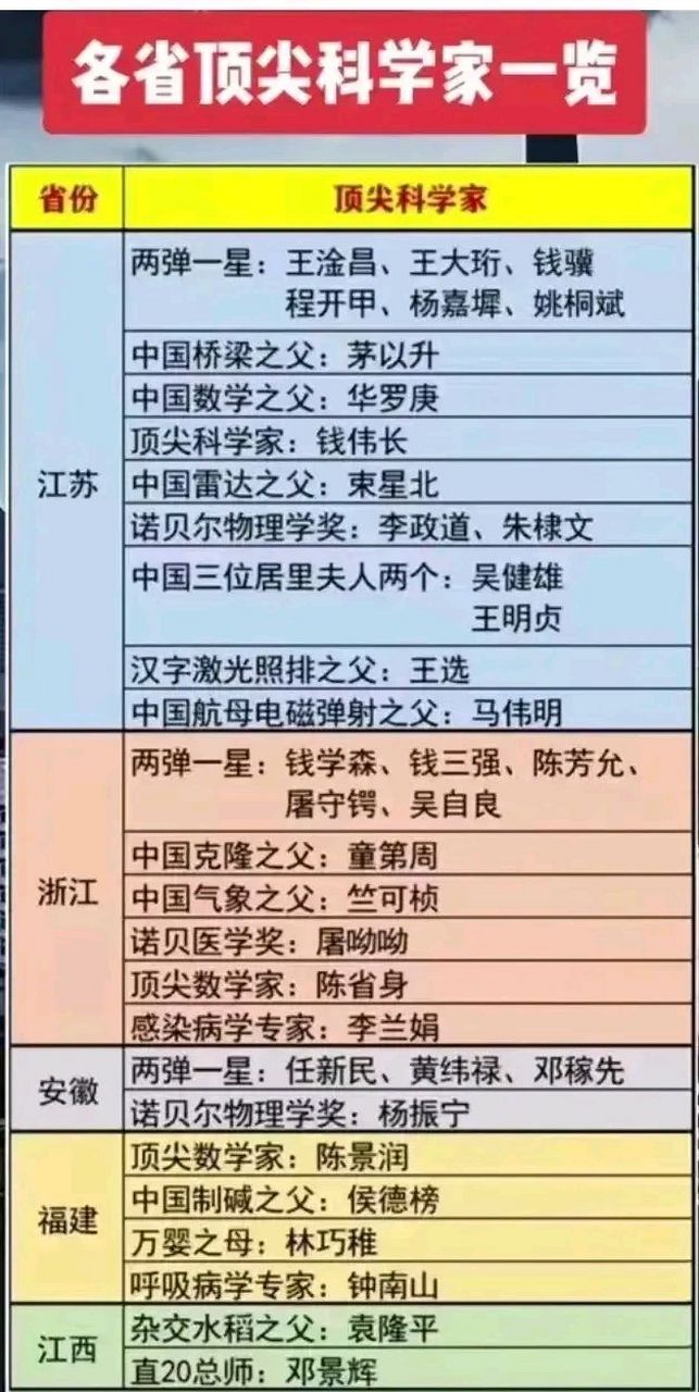 万万没有想到在全国各省顶尖科学家一览表中,江苏和浙江的人数竟然快