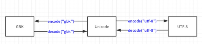 Python3编码如何实现相互转换？