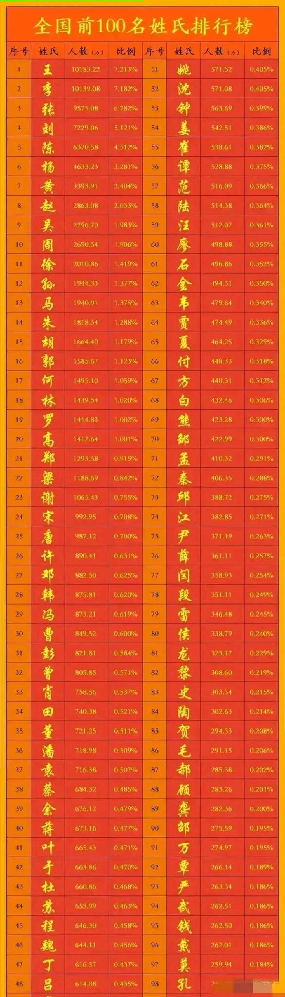 中国100大姓氏图片图片