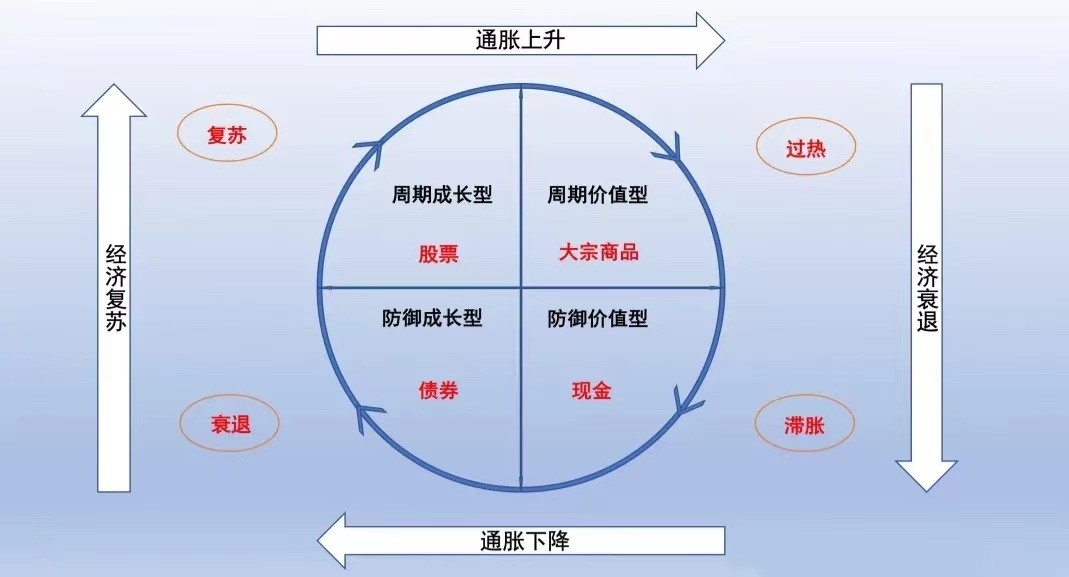 从美林时钟,看投资时机!(下)