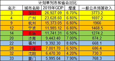 五大计划单列市和省会gdp对比,三城领先省会