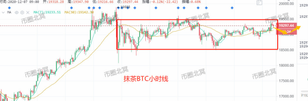 【合约日报】BTC回撤信号增强！交易量萎缩是主因