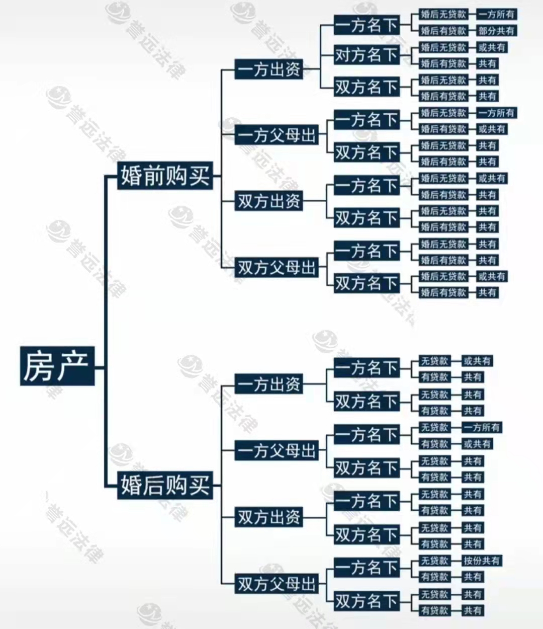 离婚房产怎么分,一张图教你学会