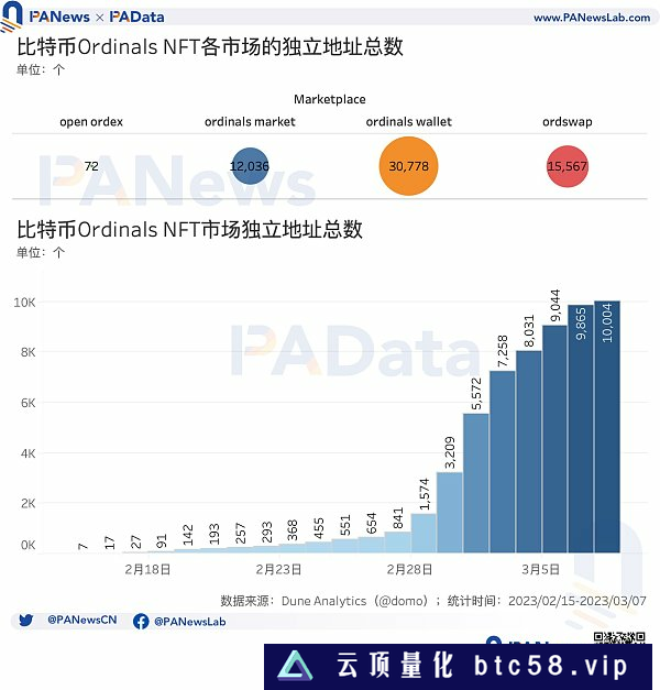 比特币NFT现状：累计总数突破32万个