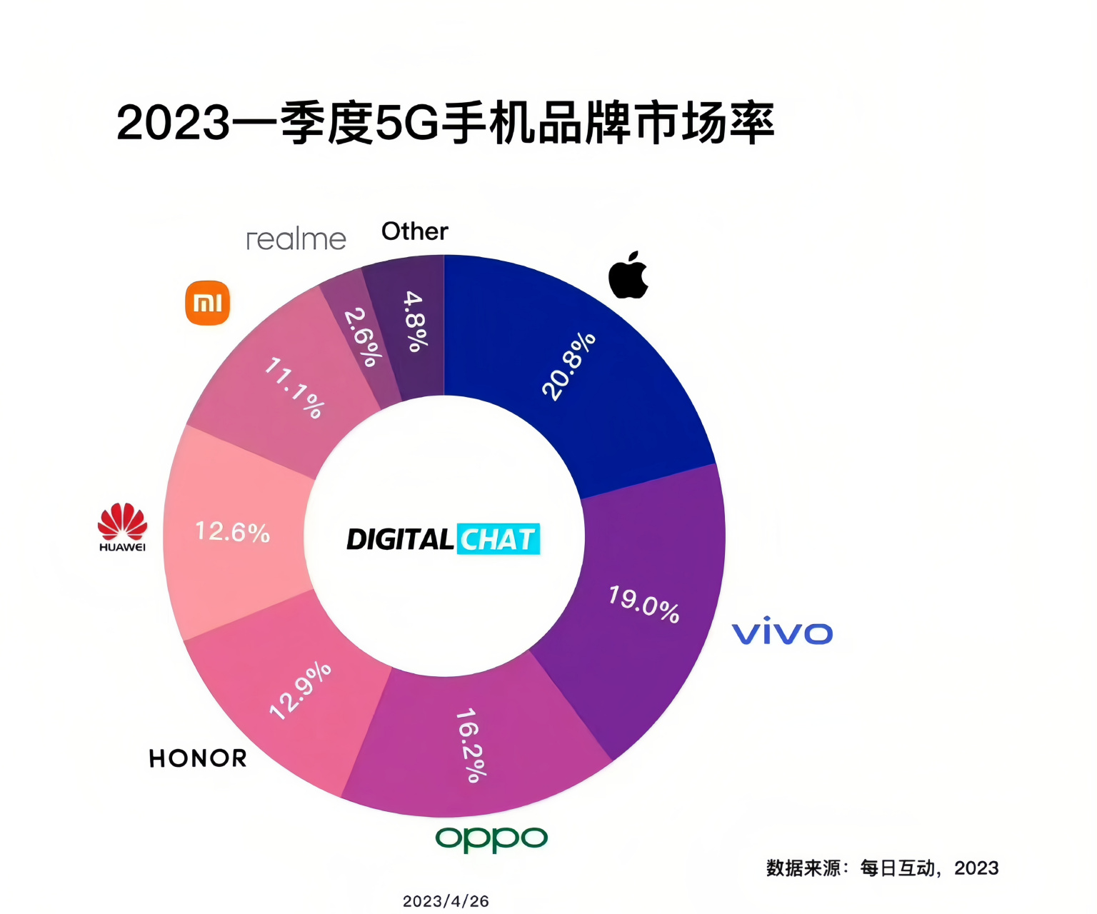 可惜了荣耀与华为的分家,不然华为依然是5g手机的老大.