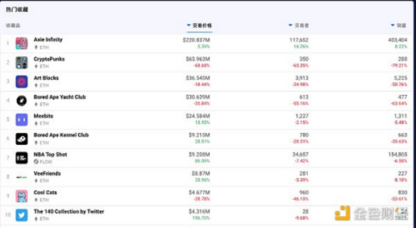 金色观察 | NFT 那么多却无从下手 看这篇就够了