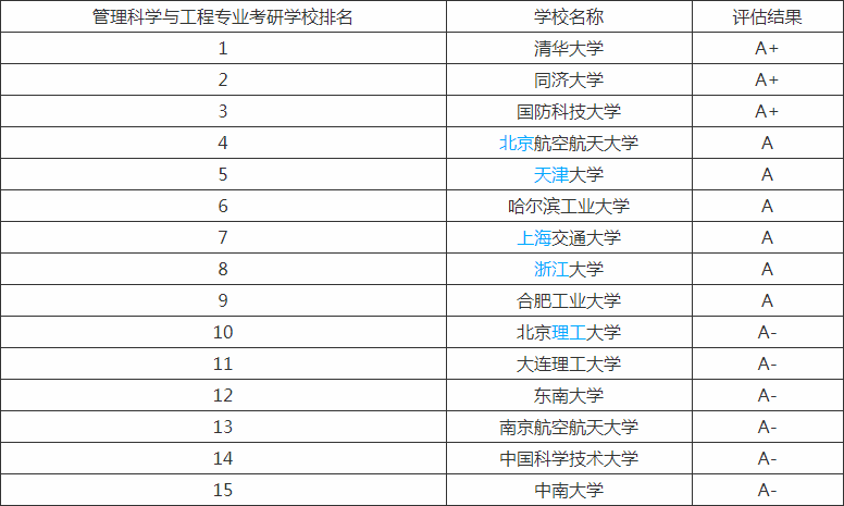 管理科學與工程專業的簡介和排名