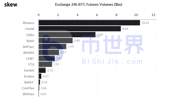 【合约日报】时隔一年！主力1.2万枚BTC转出到100个账户欲洗盘