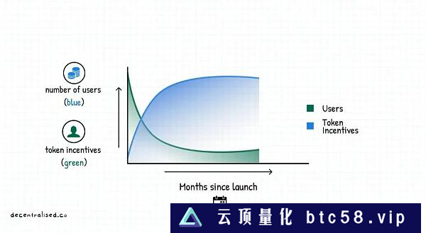 代币战争打响 如何为产品构建护城河？