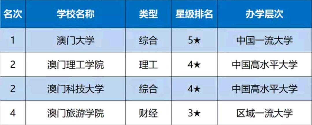 澳门大学世界排名(澳门大学世界排名2023)