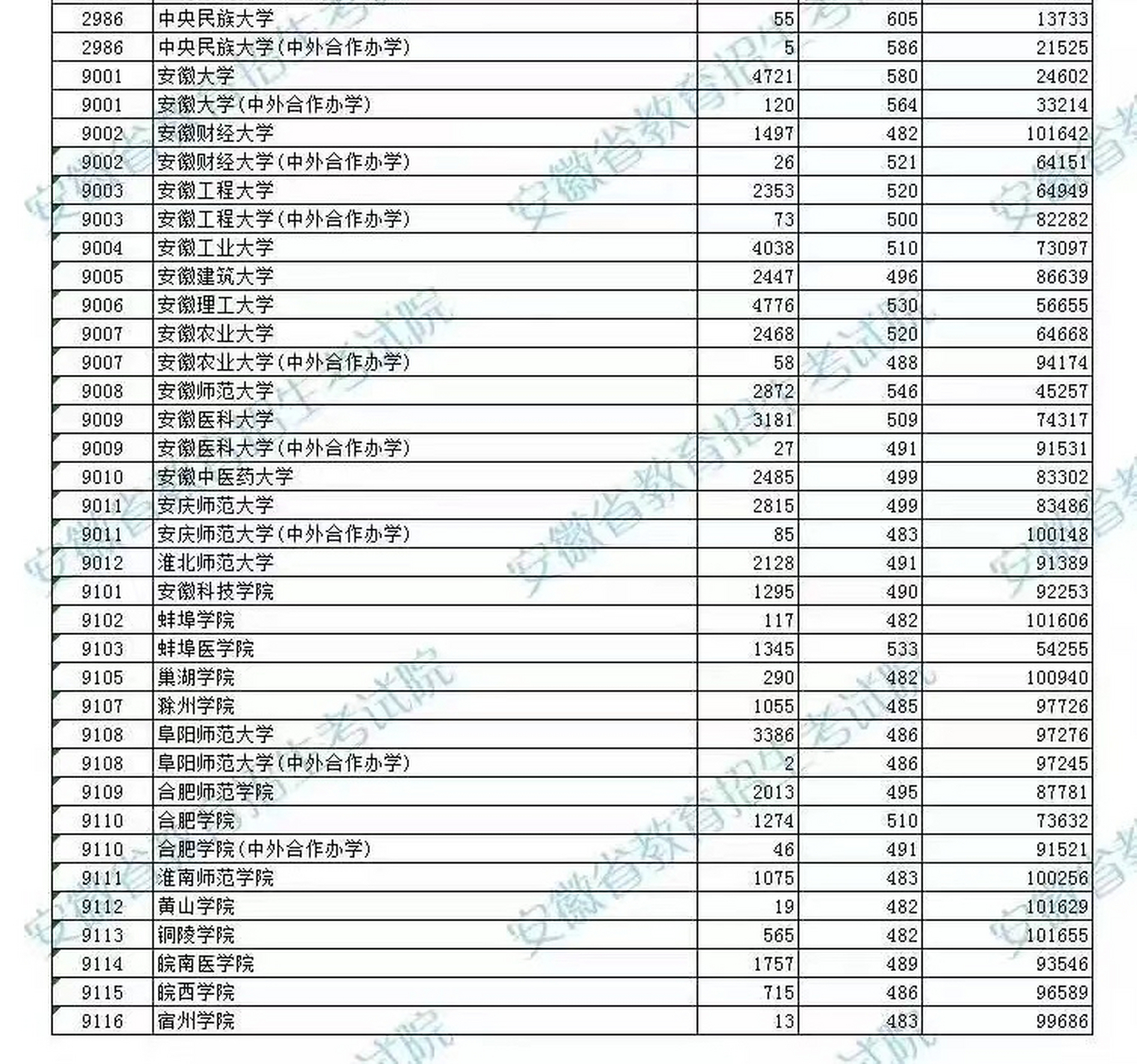 安徽财经大学投档最低分482分,安徽建筑大学最低投档分496分