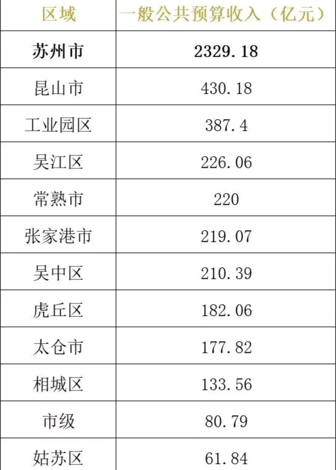 苏州各地大排名:吴江区第3,太仓市第8,常熟市领先张家港市