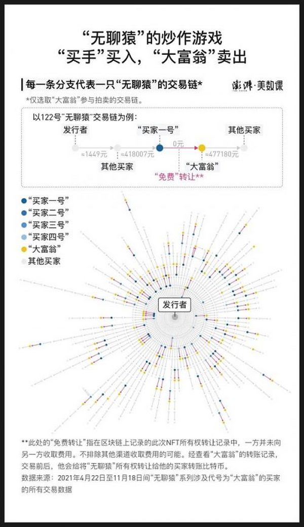 NFT是个什么局？来自“无聊猿”三万条交易记录的启示