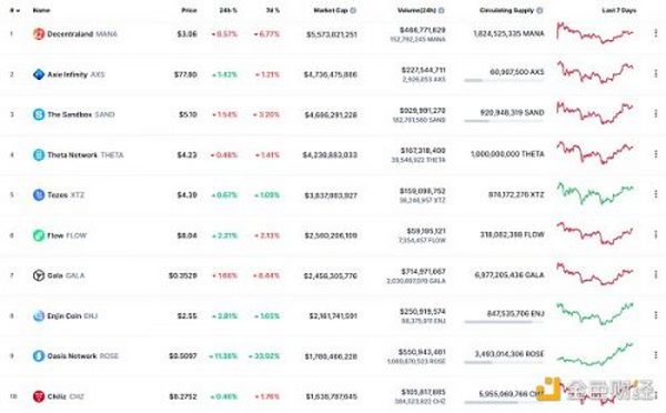 金色Web3.0日报 | 排名前列的以太坊巨鲸买入326万枚GALA