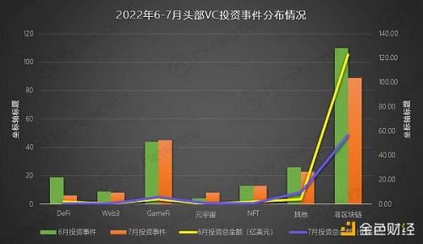 2022 年 7 月 GameFi 行业月报