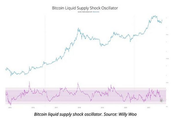 比特币能突然爆发到5万-6万5美元区间的3个原因