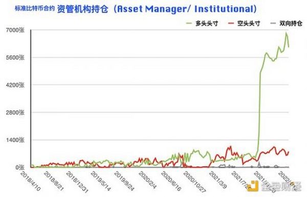 比特币持仓周报：大型机构逆势开多 阶段止跌拐点到来？