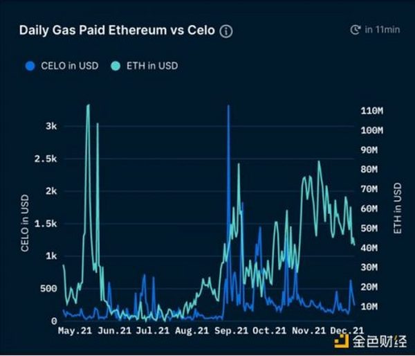 Nansen研究：Celo如何让区块链迈向主流？