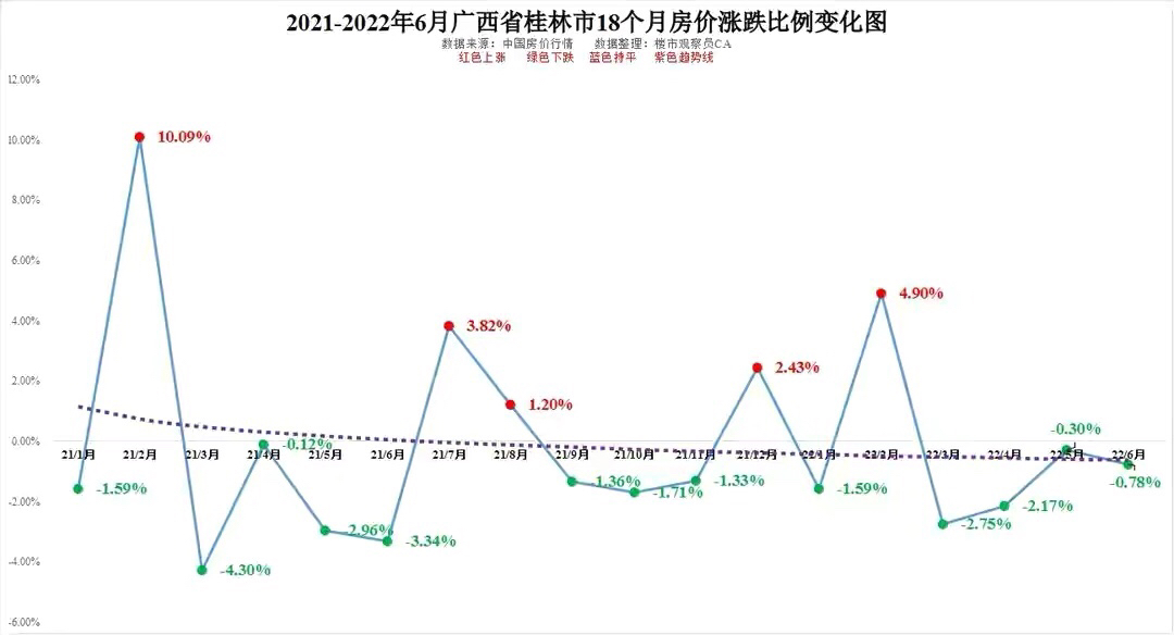 2022年6月广西14市房价排行及南宁柳州桂林北海18个月房价走势