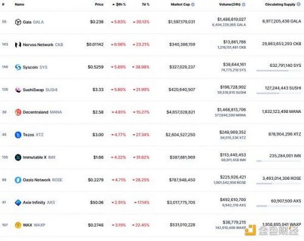 金色Web3.0日报 | Axie Infinity的NFT交易总额突破40亿美元