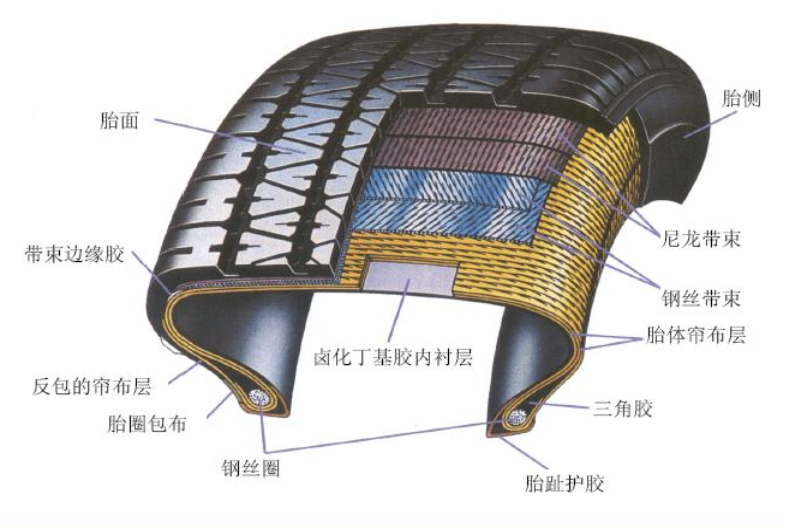 轮胎内部结构剖面图图片