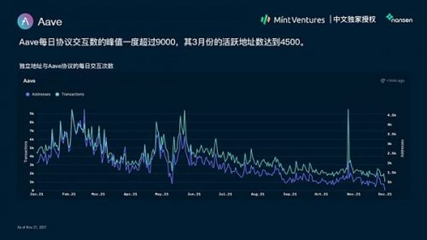 Nansen：2021年加密产业报告（中文版）