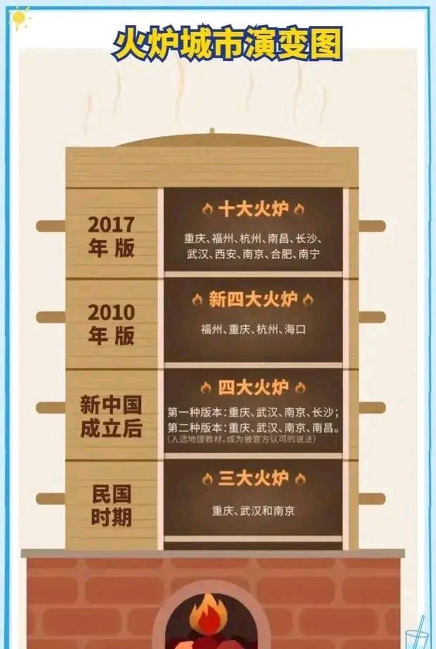 中国"火炉"城市演变 火炉城市越来越多,三大火炉变成十大火炉 不过