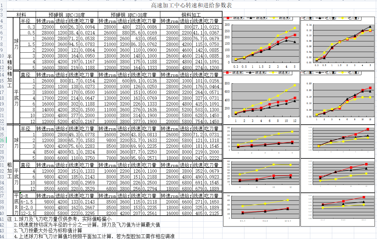 高速加工中心轉速和進給參數表