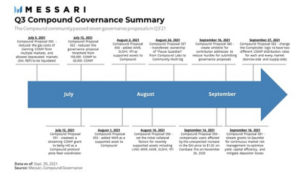 Messari报告：COMP错发的Q3 DeFi“老炮”Compound还好吗？