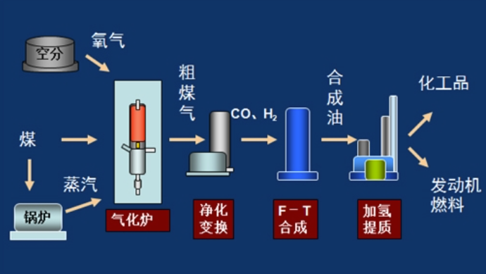 以增加其燃烧效率,不属于物理变化,所以是化学变化