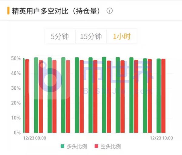 【合约日报】时隔一年！主力1.2万枚BTC转出到100个账户欲洗盘