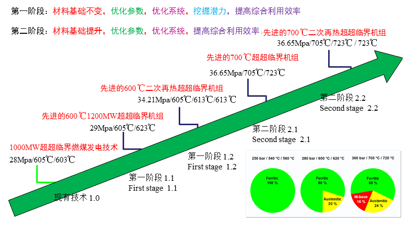 什么是超超临界发电技术