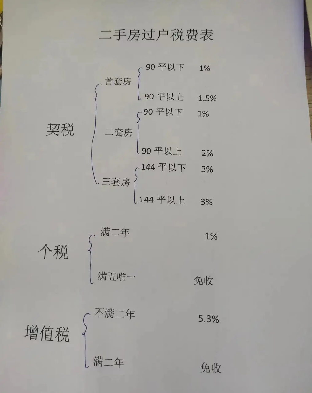 郑州二手房税费一览表,有需要的可以收藏