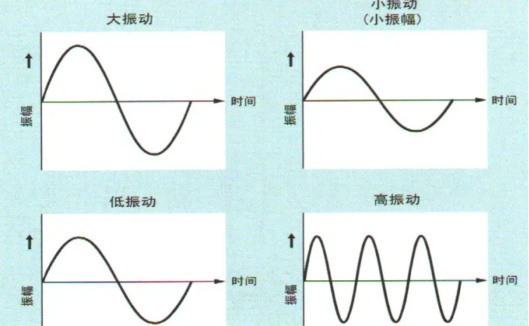 振幅和频率的区别