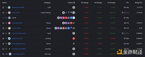 金色Web3.0日报 | 以太坊官网：合并不会降低gas费用